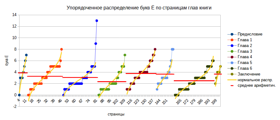 Упорядоченное распределение и среднее число букв Ё по страницам глав книги
